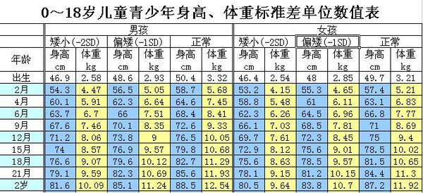 身高體重對照表_兒童保健_兒童保健疾病介紹 - 好大夫在線