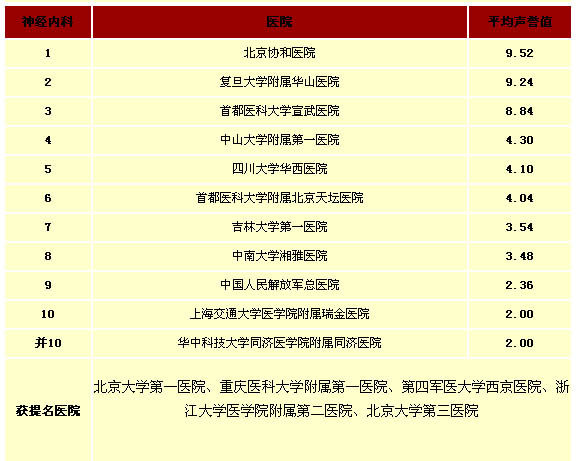 2011年度中国医院最佳神经内科声誉排行榜 - 