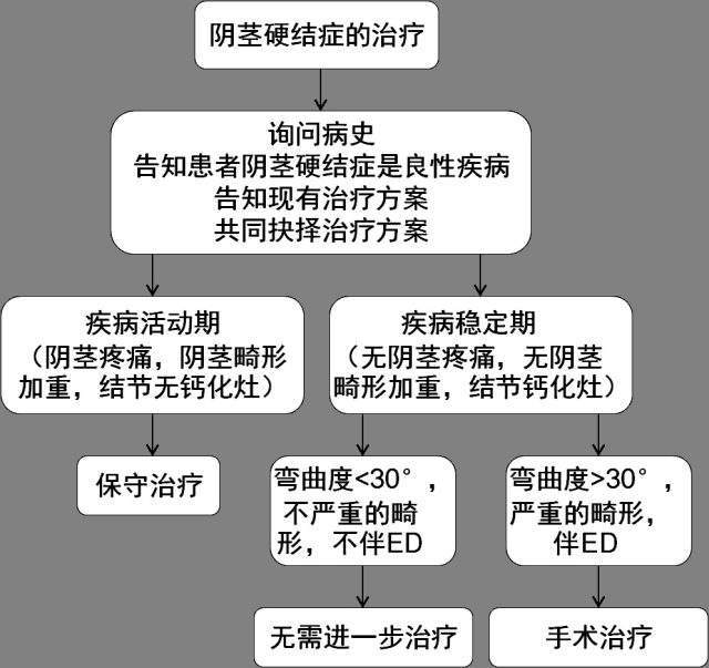 陰莖硬結症,是指陰莖海綿體白膜的纖維化病變,使陰莖背側或外側出現