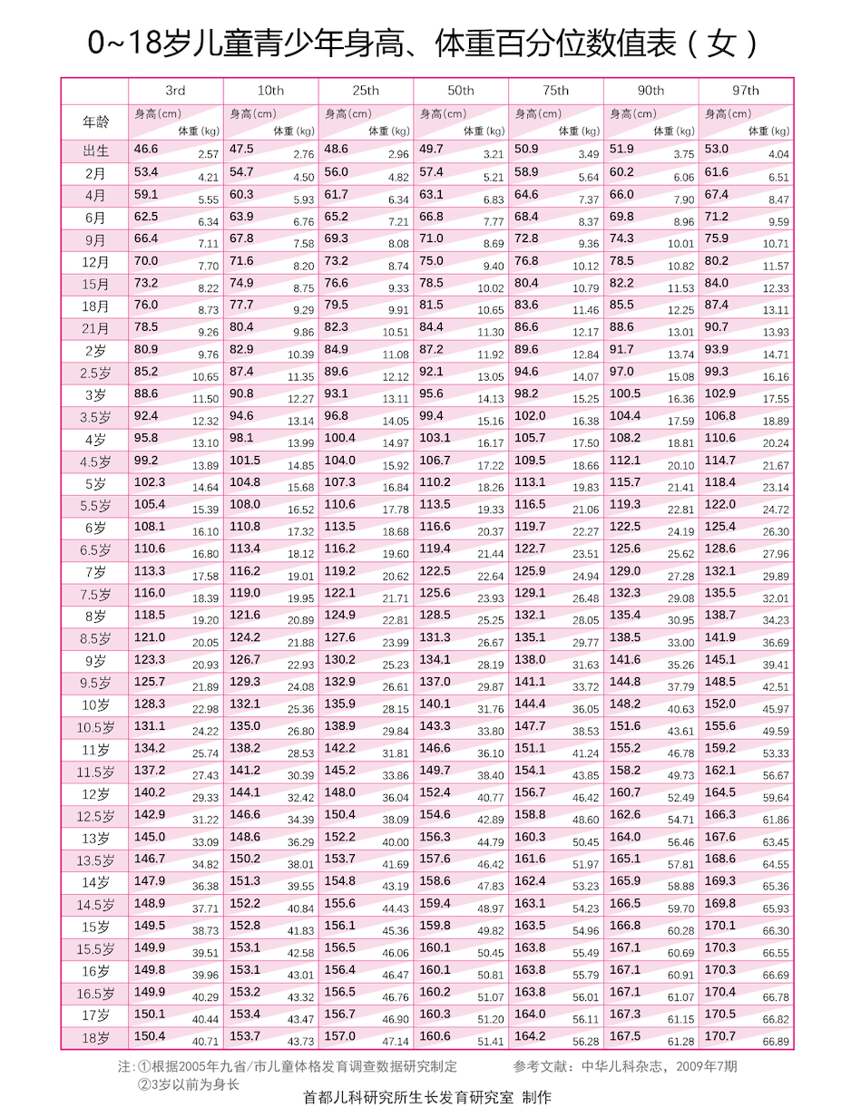 中国儿童身高评估重要图表(女) - 好大夫在线