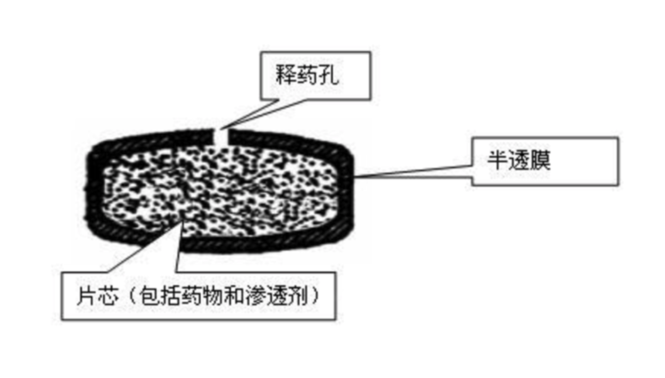 缓释片,控释片就是比普通片更好吗?有的却能掰开是为什么?