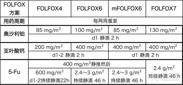 结直肠癌mFOLFOX6标准化疗方案的前世今生 - 好大夫在线