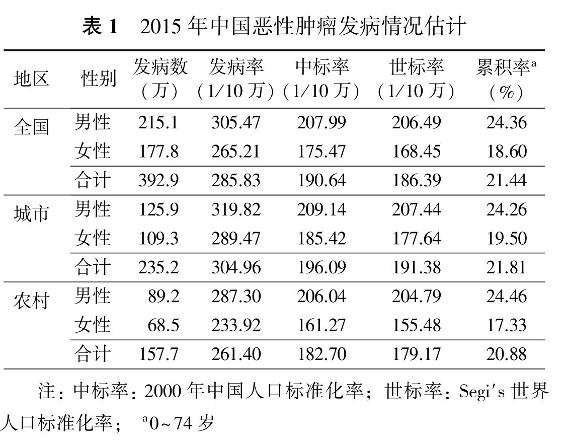 其中 30 岁以前无论城市 还是农村地区的恶性肿瘤发病率均相对较低,0