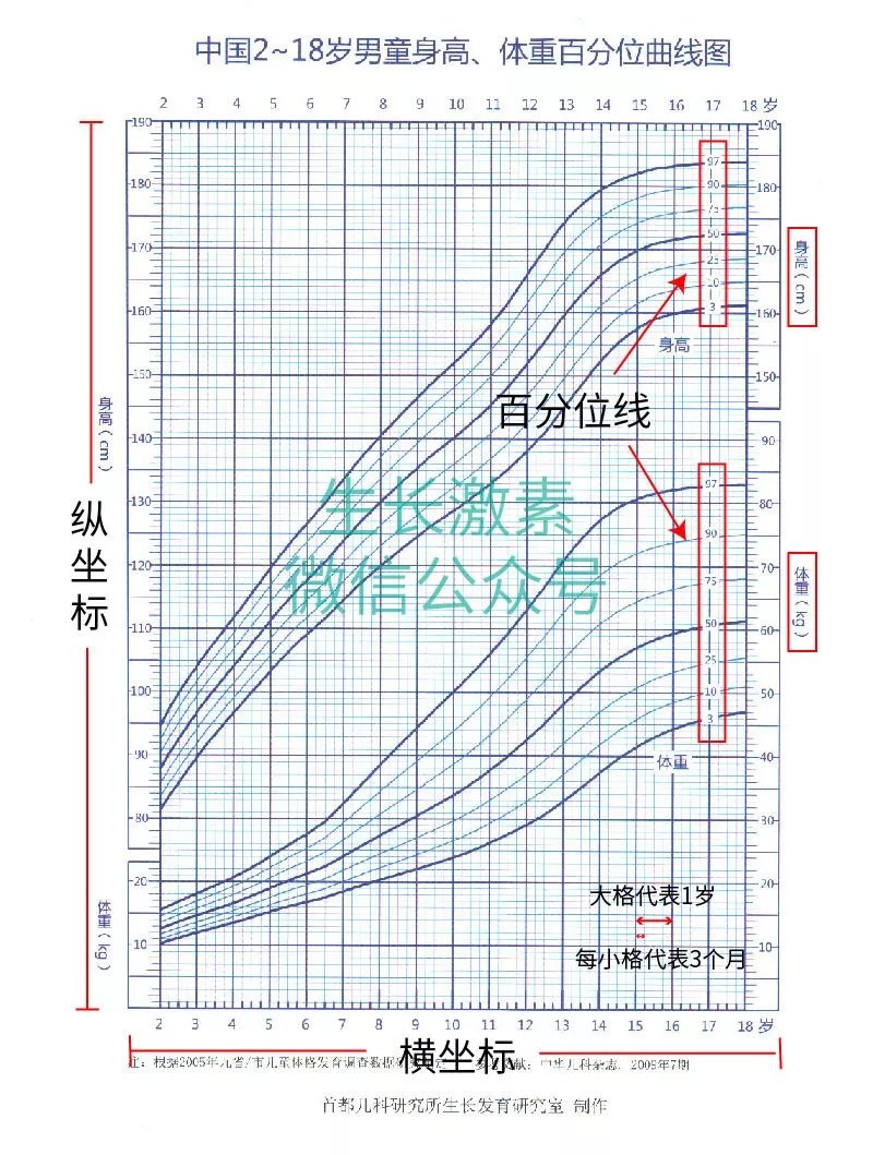 什麼是生長曲線圖