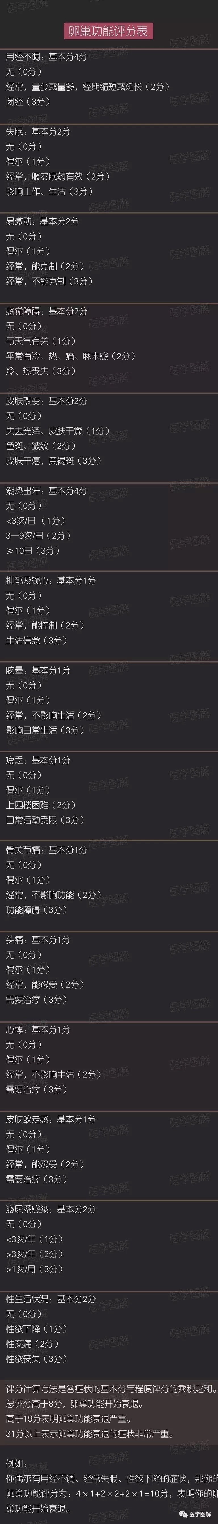 卵巢功能评分 卵巢功能评分