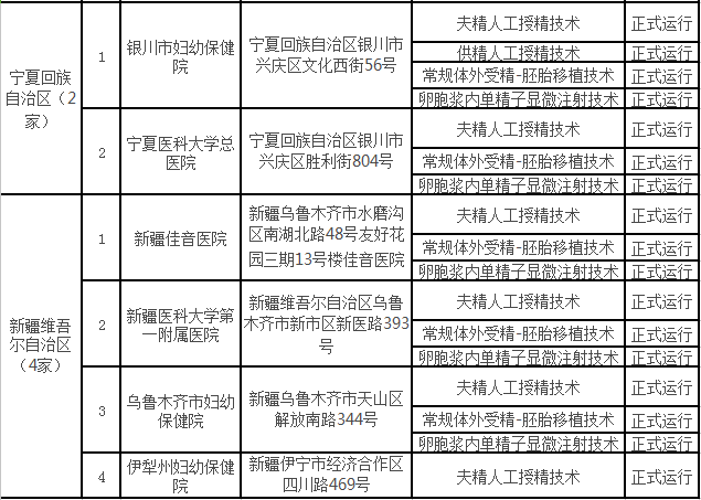 2017经批准开展人类辅助生殖技术和设置人类