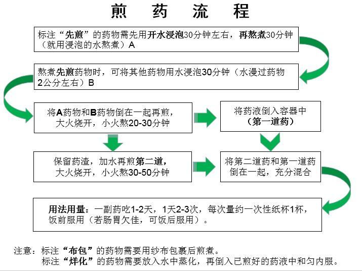 中藥煎煮流程