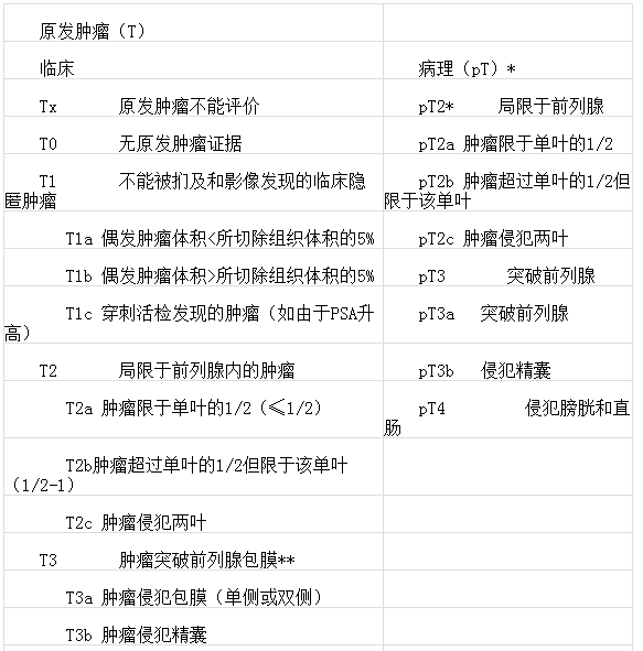 前列腺癌诊断治疗指南