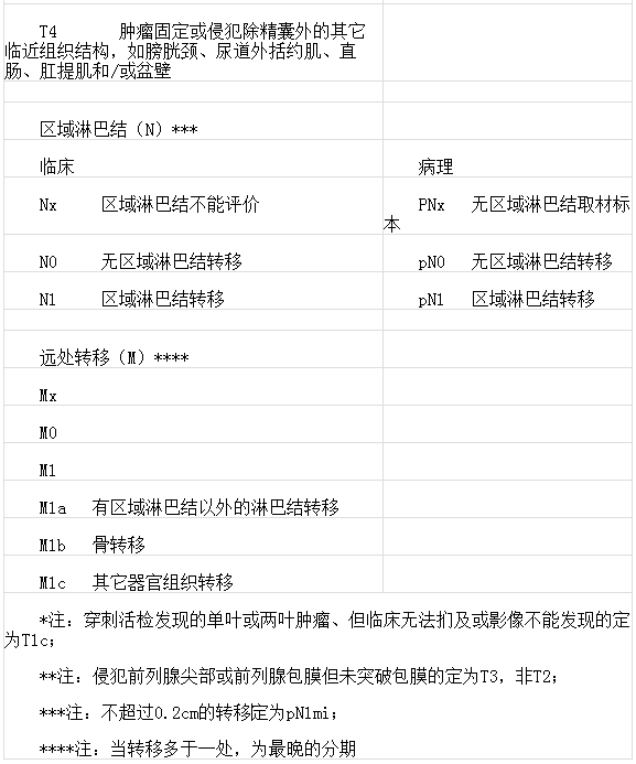 前列腺癌诊断治疗指南