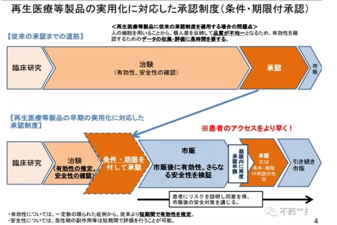 再生医疗 细胞治疗 干细胞药那点事 一