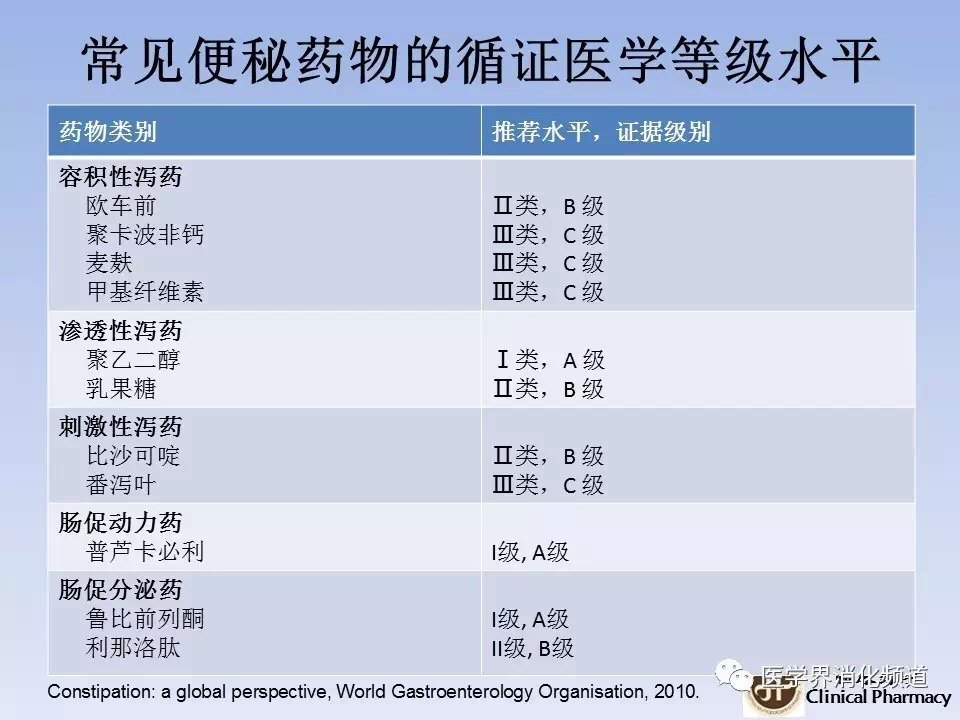 便秘药物的分类及选择
