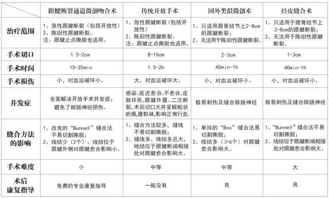 又增一例 骨四科跟腱断裂手术进入微创times