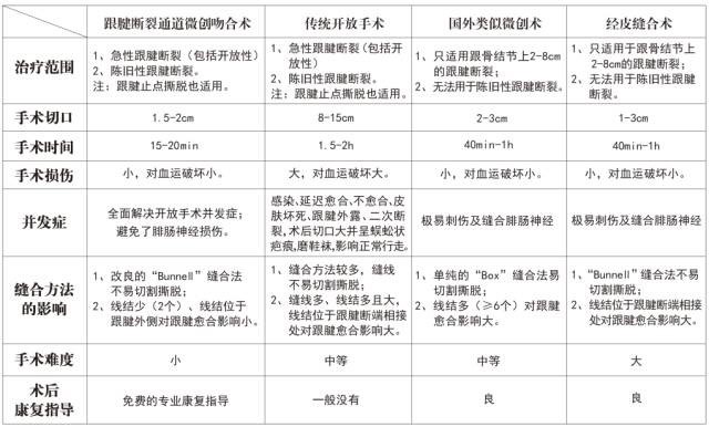 又增一例 骨四科跟腱断裂手术进入微创times 又增一例 骨四科跟腱断裂手术进入微创times