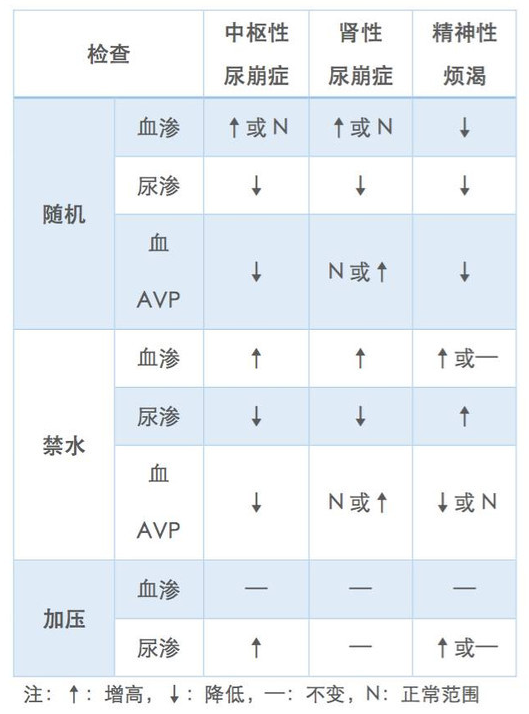 74 中枢性尿崩症:实际工作中90%的尿崩症是中枢性尿崩症.