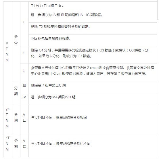 uiccajcc2017年第八版食管癌tnm分期