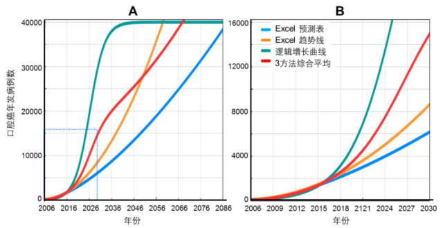 预测槟榔在中国诱发口腔癌人数及产生的医疗负