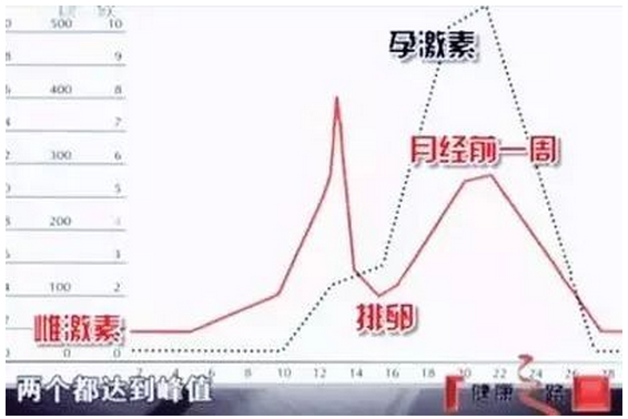 当来月经时雌激素,孕激素又处于一个低谷的状态.