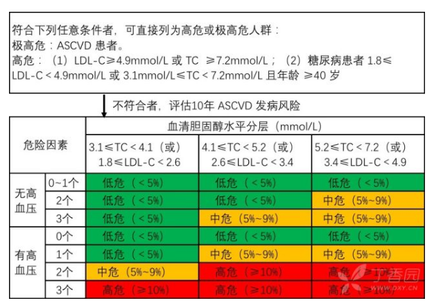 中國人群 10 年 ascvd 發病風險評估流程圖該共識明確指出了阿司匹 