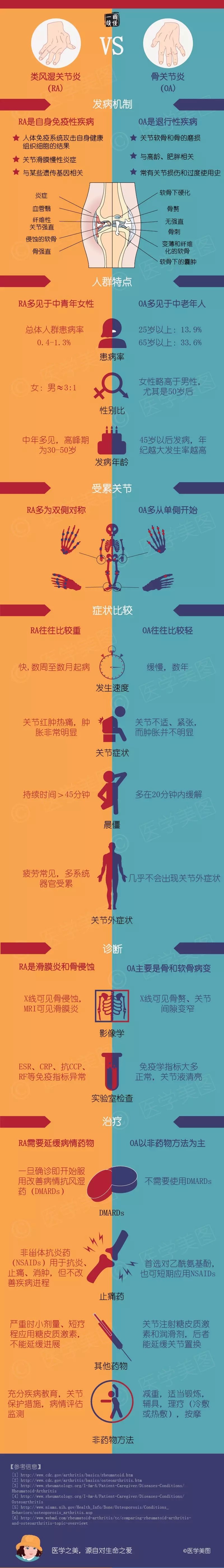 一图读懂丨类风湿关节炎 vs 骨关节炎 - 好大夫在线