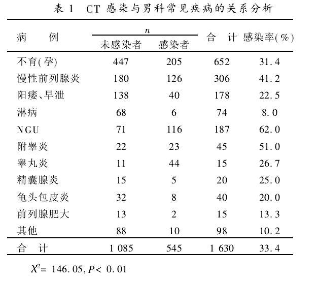 生殖道沙眼衣原体感染的调查报告 - 好大夫在线