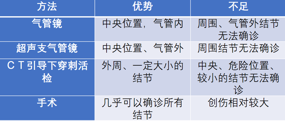 上海胸科医院 杨运海 文章列表 >如何确诊肺结节,肺毛玻璃结节和肺癌?