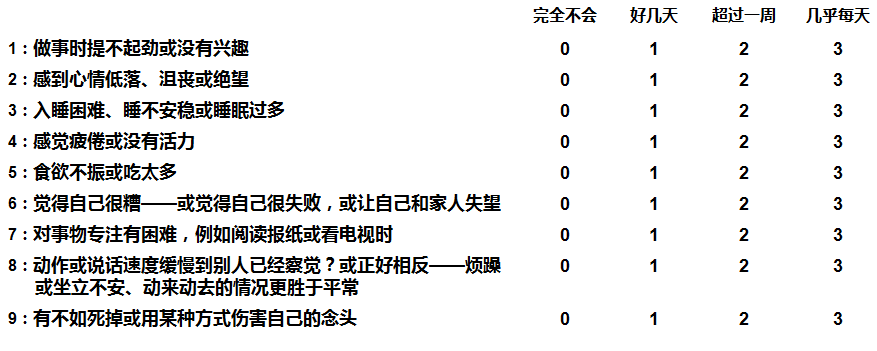 9个问题,筛查抑郁--PHQ-9 简易抑郁自评量表