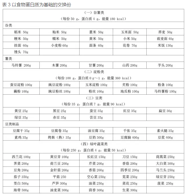 8g/kg)表 1 ckd 饮食交换份举例(按0.6g/kg)附录定期采用多种方法监测