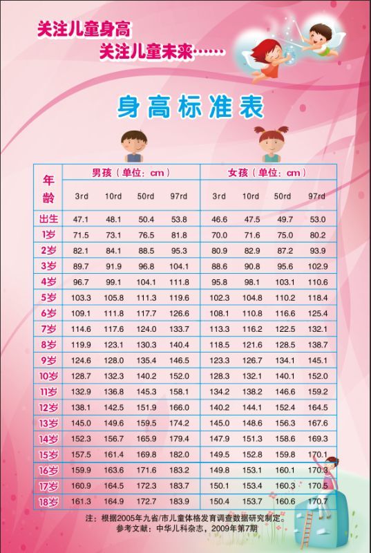 0一18岁各年龄段身高体重对照表