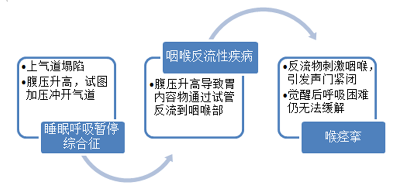 睡眠呼吸暂停和咽喉反流性疾病的关系
