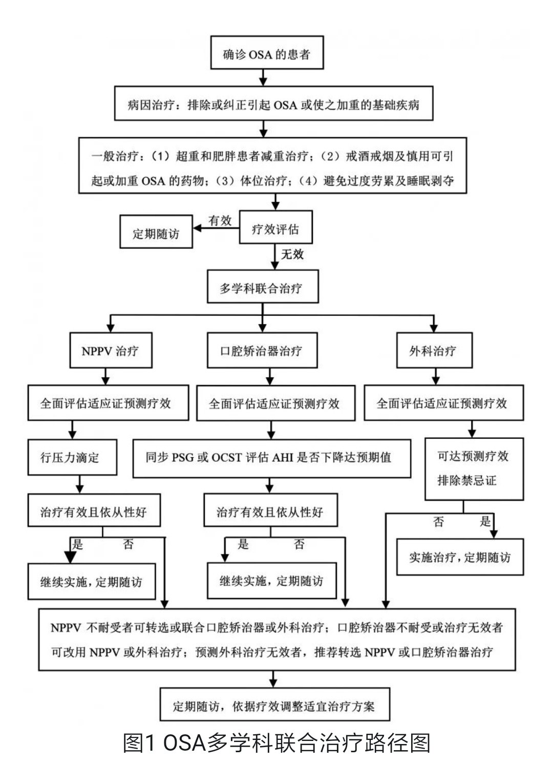 成人阻塞性睡眠呼吸暂停多学科诊疗指南及我们的诊疗经验 睡眠呼吸暂停综合征 治疗方法