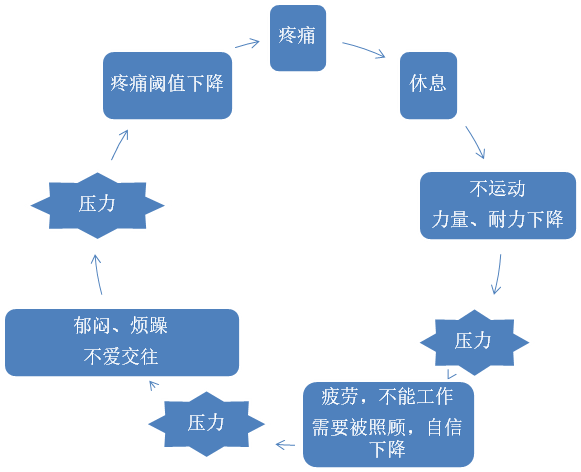 慢性疼痛