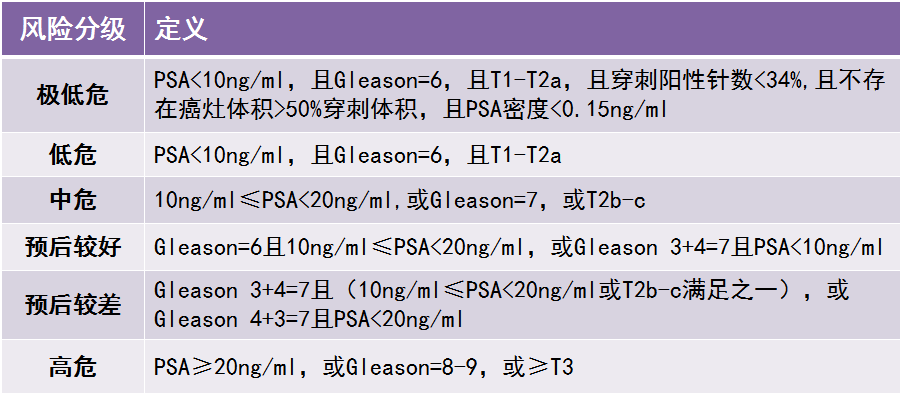 外科医生应根据前列腺特异性抗原(psa,直肠指诊(dre,gleason评分