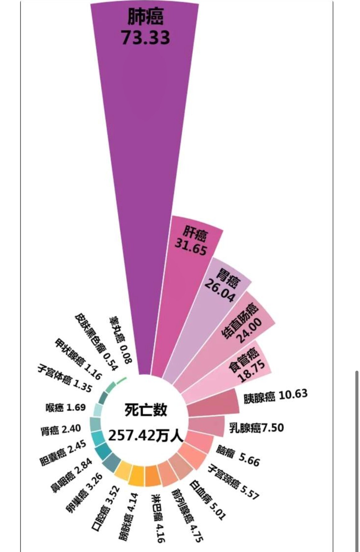 肺癌属于发病率很高死亡率很低的癌么?
