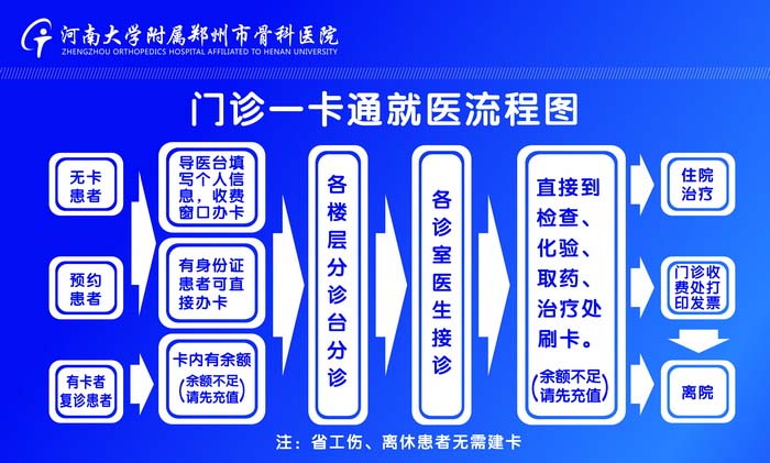 河南大學附屬鄭州市骨科醫院就診指南之門診就醫流程 (原創)