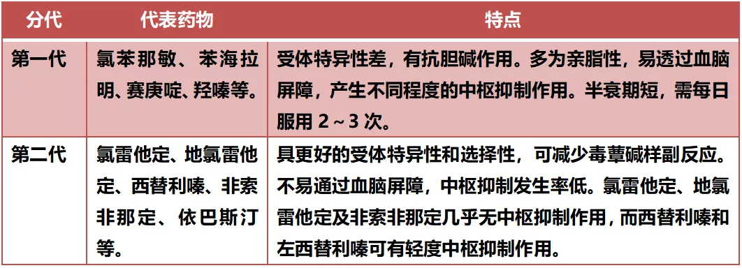 西替利嗪,左西替利嗪,地氯雷他定,枸地氯雷他定,非索