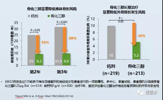 骨松骨折药物干预降低再骨折发生率改善骨质量提高骨量抑制急性骨丢失