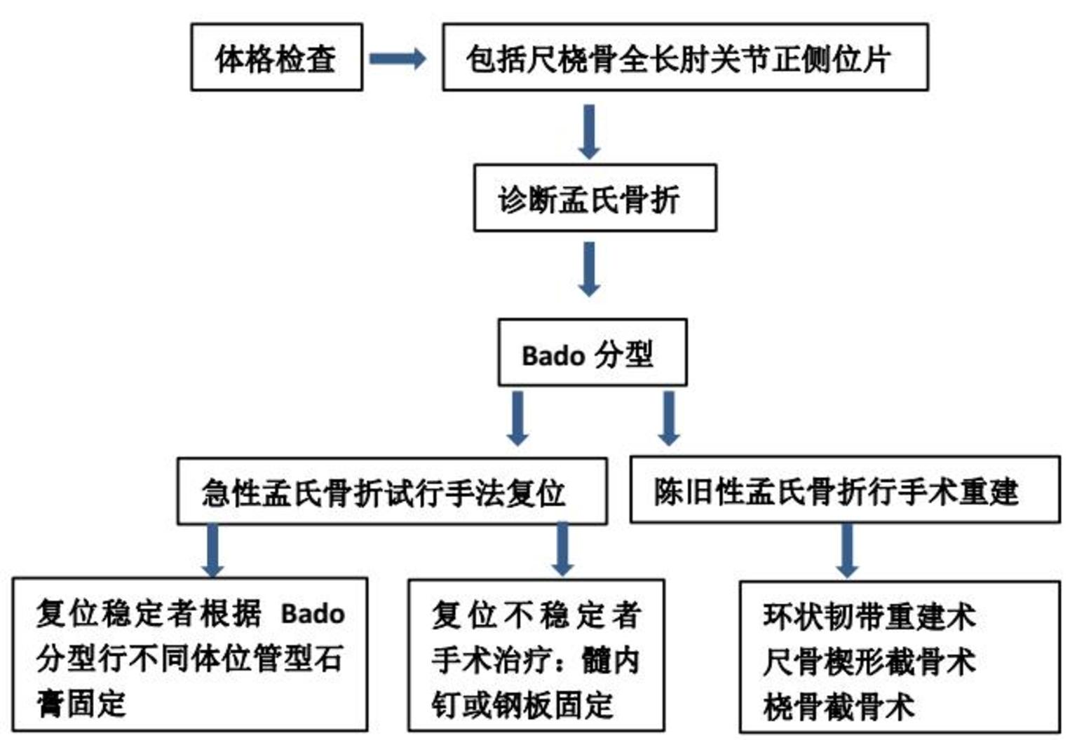 儿童孟氏骨折monteggia的诊断与治疗