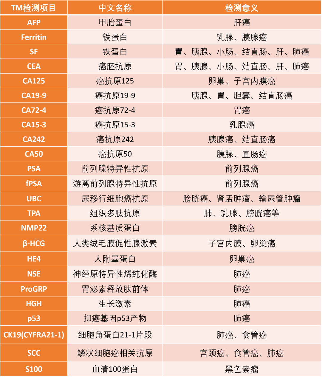 ""体检发现肿瘤标志物升高,我有点慌,我是不是得了癌症?
