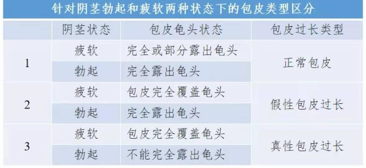可分为真性包皮过长和假性包皮过长,真性包皮过长是阴茎勃起后龟头也