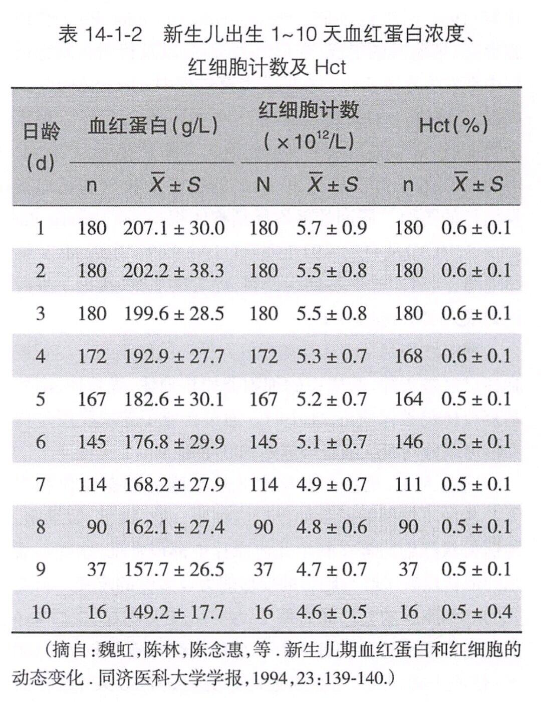 hct,红细胞平均血红蛋白量,平均红细胞体积,红细胞平均血红蛋白浓度