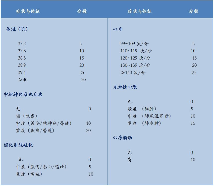 甲状腺危象的诊断与治疗 - 好大夫在线