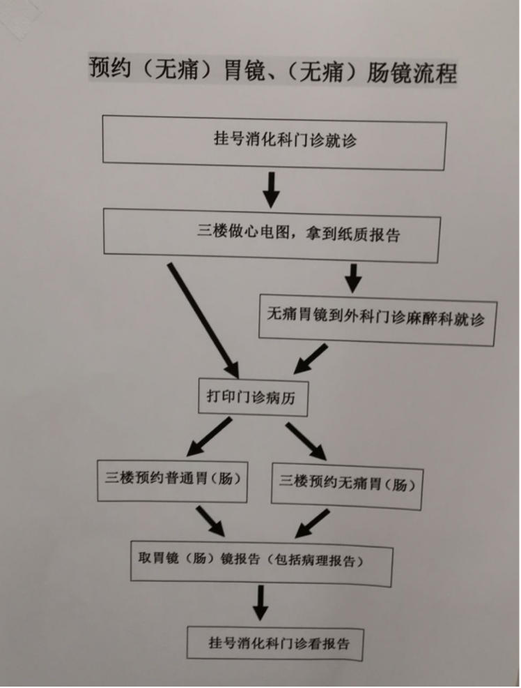 胃鏡專題做一次胃鏡要花多少錢做胃鏡之前都要做哪些檢查會花很多錢嗎