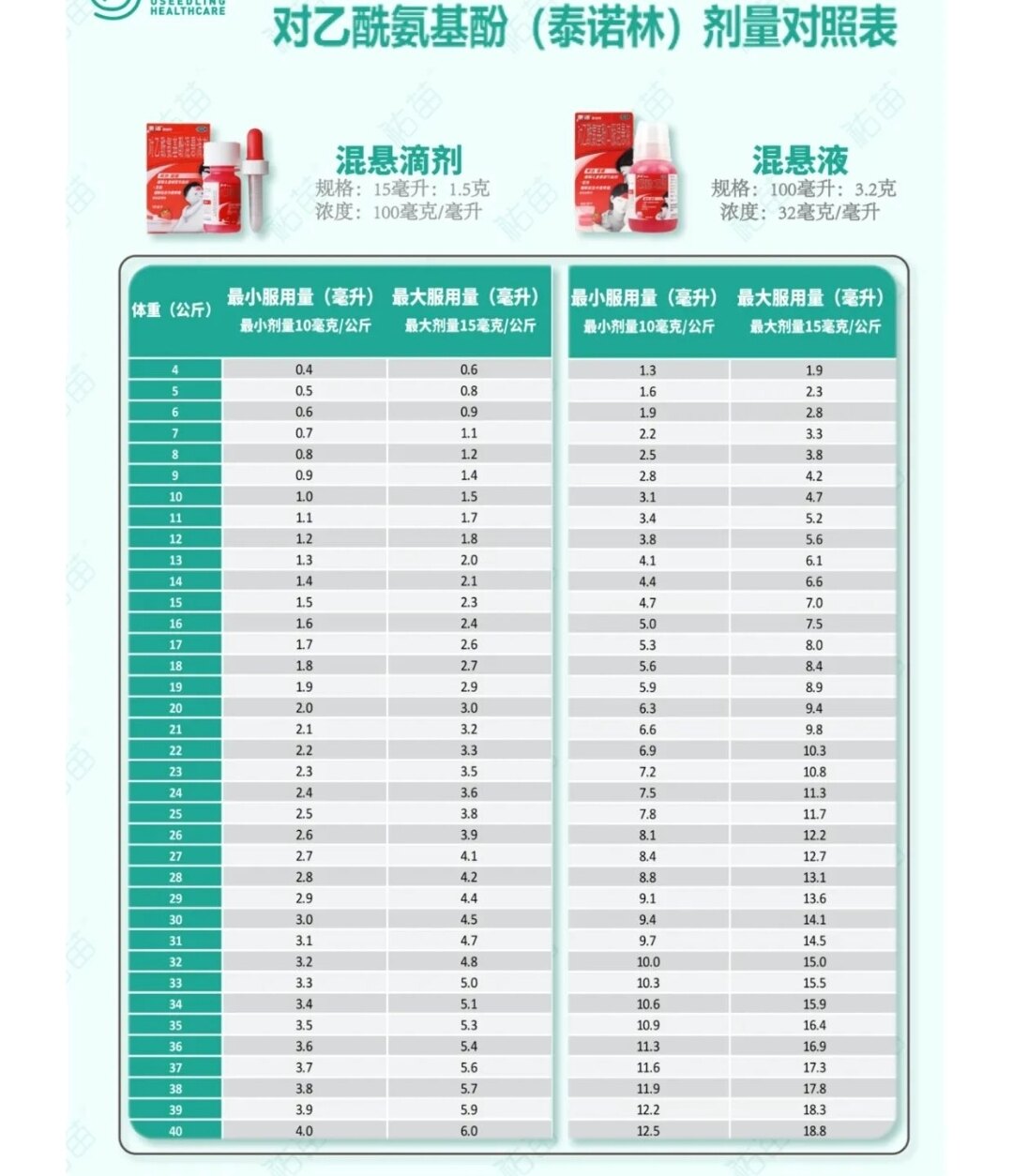 对乙酰氨基酚口服剂量(表格) - 好大夫在线