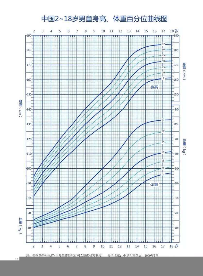 男童身高百分位 - 好大夫在线