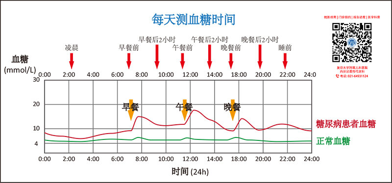 每天测血糖时间.jpg