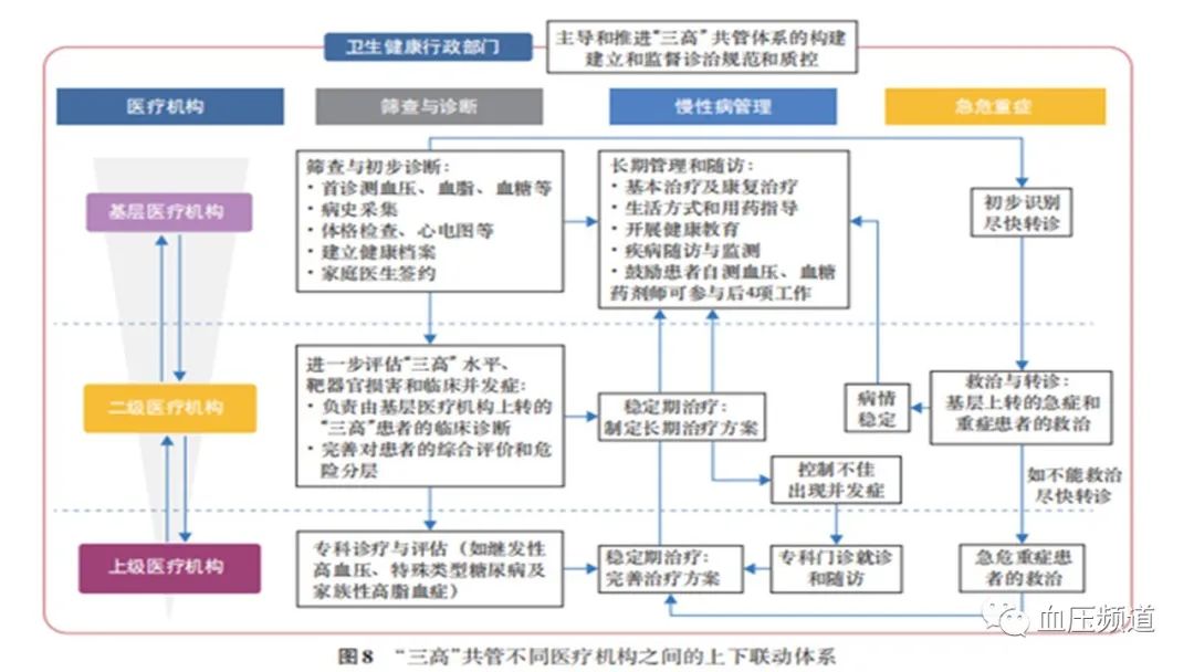 三高”共管规范化诊疗中国专家共识(2023版)_三高症_三高症介绍 - 好大夫在线
