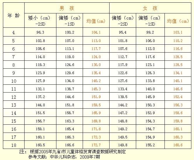 身高對照表---你孩子的身高,體重標準嗎? - 好大夫在線