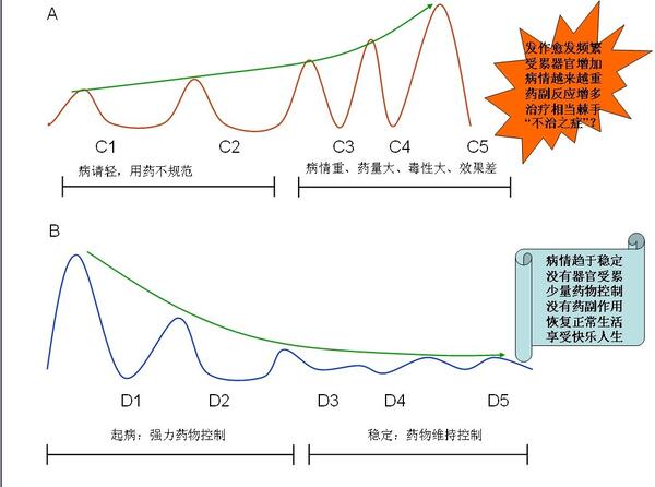 风湿免疫病真是不治之症吗