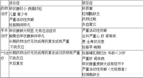 甲状腺功能亢进治疗方案选择_甲亢_治疗方法_治疗方式 - 好大夫在线