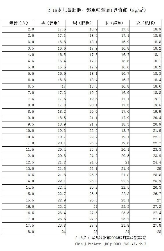 附表 儿童肥胖bmi筛查界值表